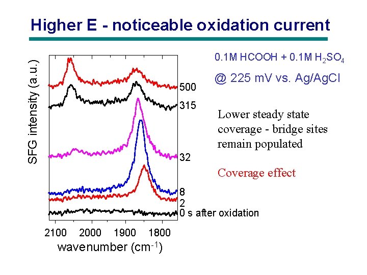 Higher E - noticeable oxidation current SFG intensity (a. u. ) 0. 1 M