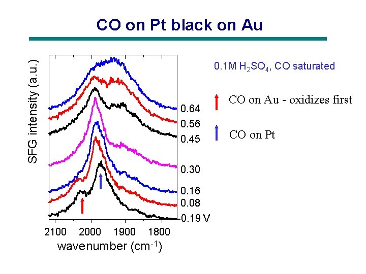 SFG intensity (a. u. ) CO on Pt black on Au 0. 1 M