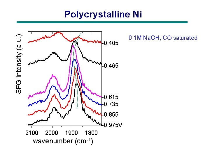 SFG intensity (a. u. ) Polycrystalline Ni -0. 405 -0. 465 -0. 615 -0.