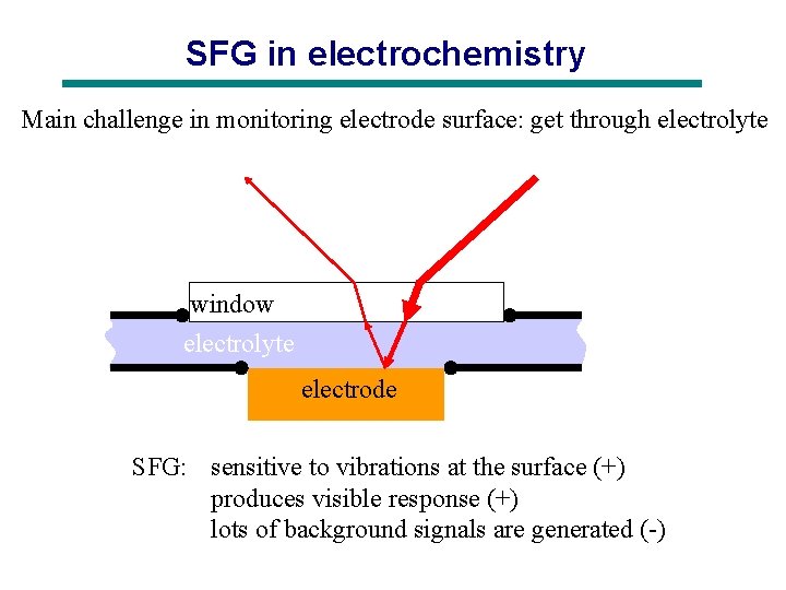 SFG in electrochemistry Main challenge in monitoring electrode surface: get through electrolyte window electrolyte