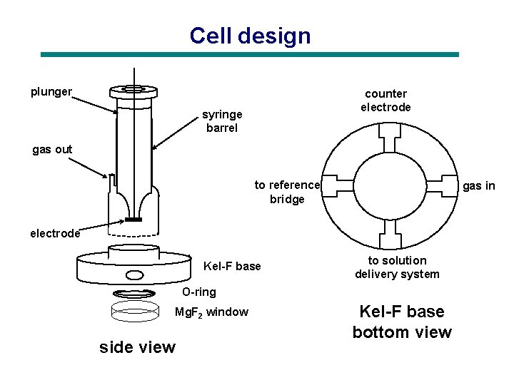 Cell design plunger counter electrode syringe barrel gas out to reference bridge gas in