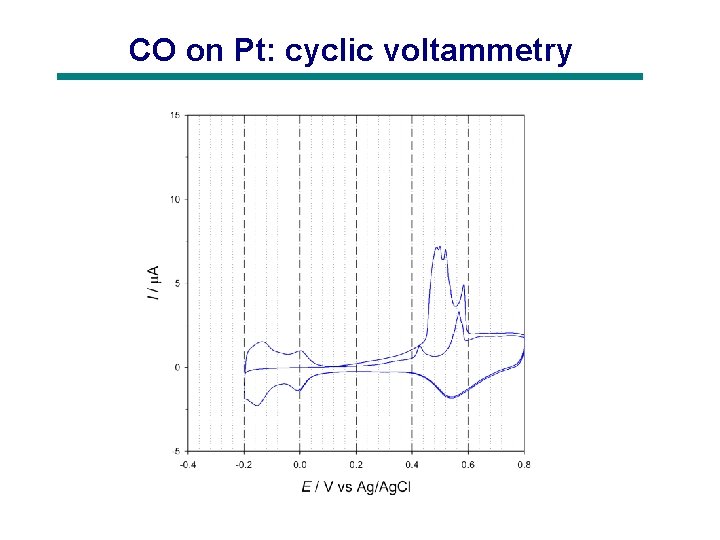 CO on Pt: cyclic voltammetry 