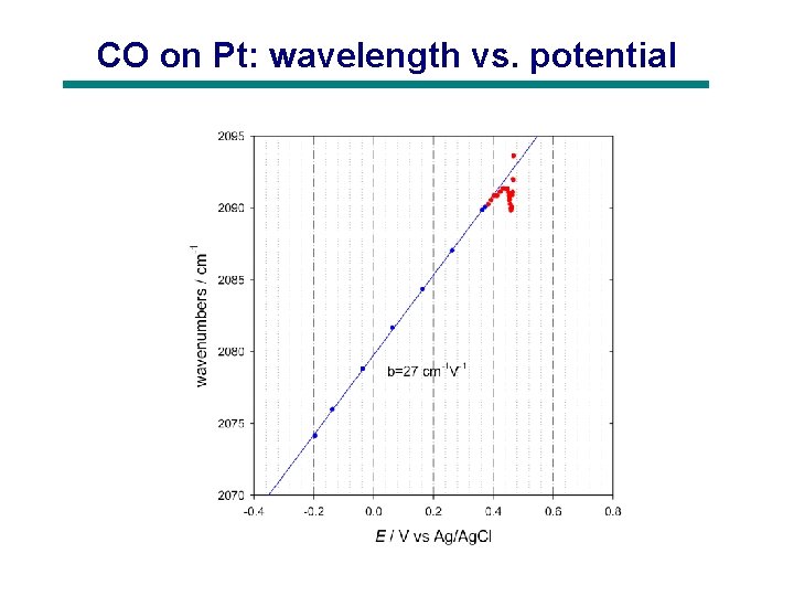 CO on Pt: wavelength vs. potential 