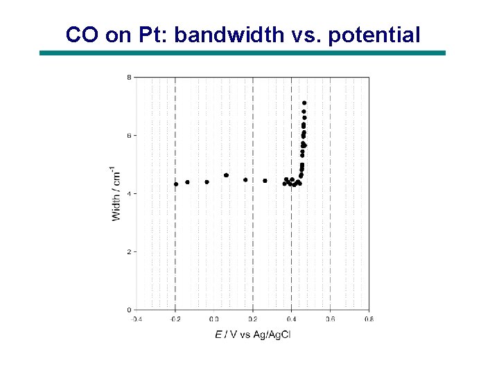 CO on Pt: bandwidth vs. potential 