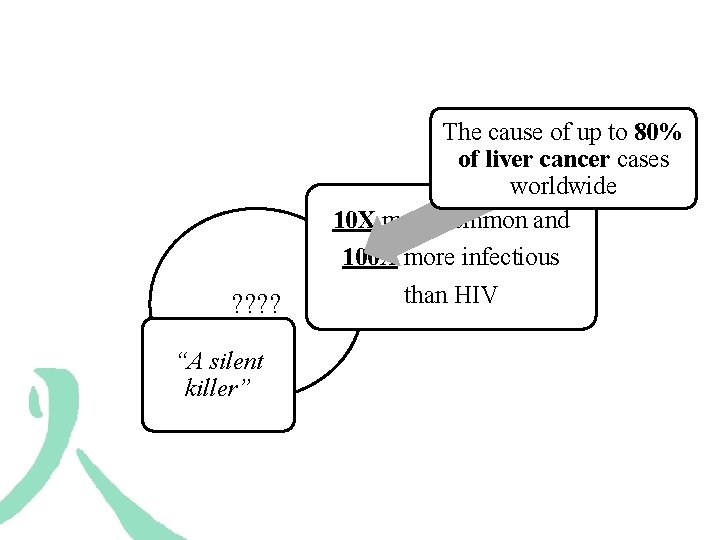 ? ? “A silent killer” The cause of up to 80% of liver cancer