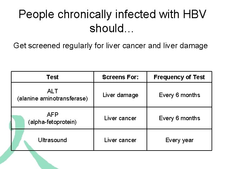 People chronically infected with HBV should… Get screened regularly for liver cancer and liver