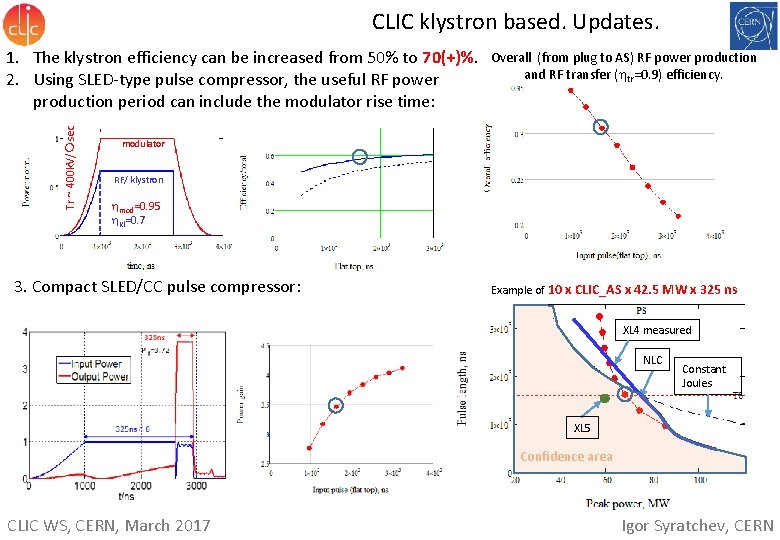 CLIC klystron based. Updates. Tr ~ 400 k. V/ sec 1. The klystron efficiency