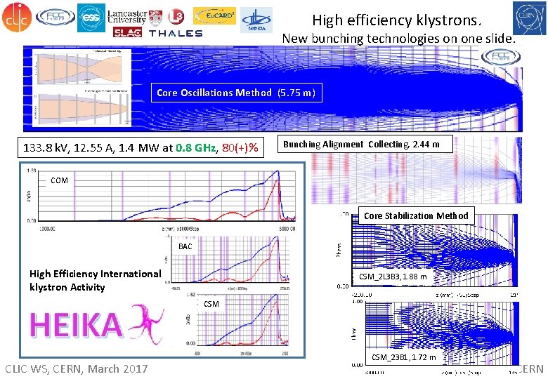 High efficiency klystrons. New bunching technologies on one slide. Core Oscillations Method (5. 75