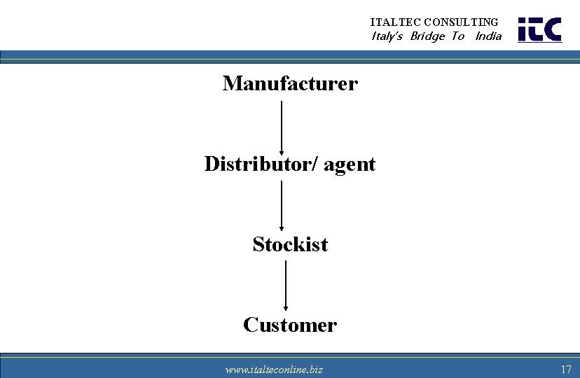 ITALTEC CONSULTING Italy’s Bridge To India Manufacturer Distributor/ agent Stockist Customer www. italteconline. biz