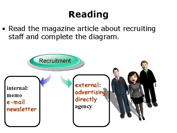 Reading • Read the magazine article about recruiting staff and complete the diagram. Recruitment