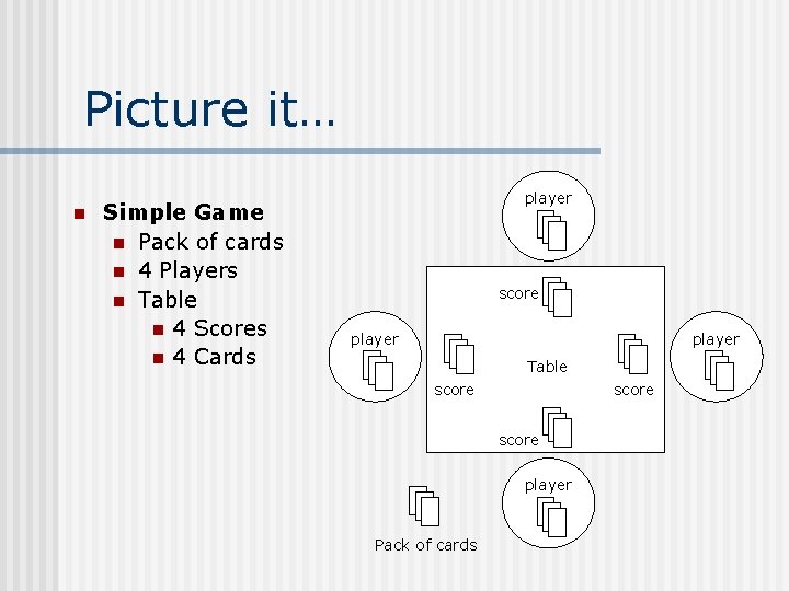 Picture it… n Simple Game n Pack of cards n 4 Players n Table