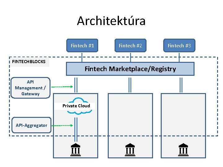 Architektúra Fintech #1 FINTECHBLOCKS Fintech #3 Fintech Marketplace/Registry API Management / Gateway Private Cloud