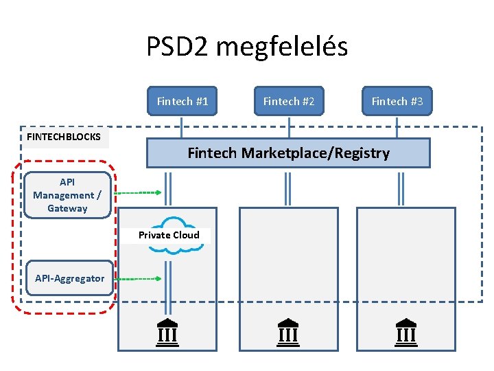 PSD 2 megfelelés Fintech #1 FINTECHBLOCKS Fintech #3 Fintech Marketplace/Registry API Management / Gateway