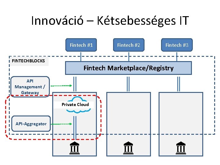 Innováció – Kétsebességes IT Fintech #1 FINTECHBLOCKS Fintech #3 Fintech Marketplace/Registry API Management /