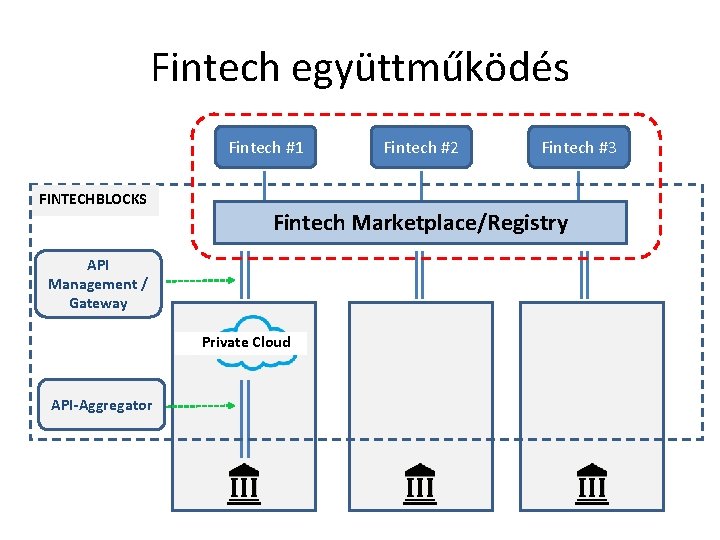 Fintech együttműködés Fintech #1 FINTECHBLOCKS Fintech #3 Fintech Marketplace/Registry API Management / Gateway Private