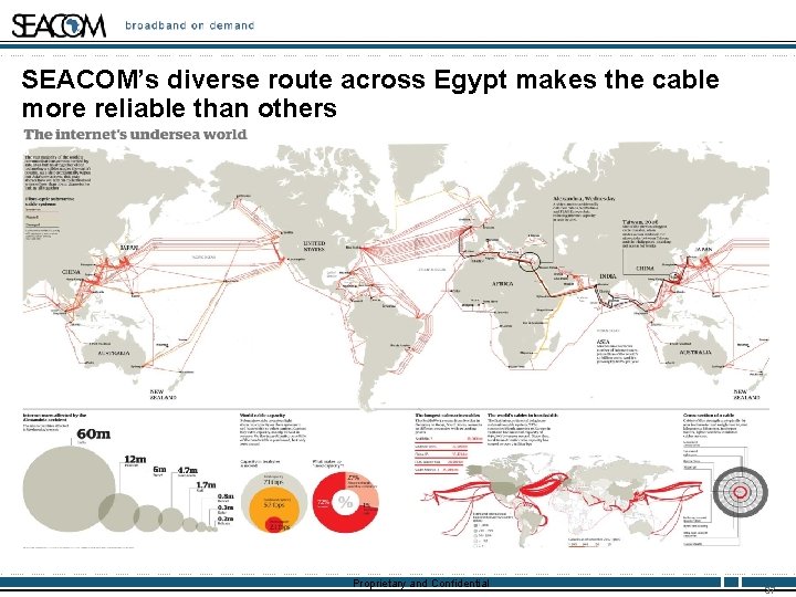 SEACOM’s diverse route across Egypt makes the cable more reliable than others Proprietary and