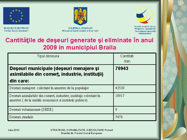 Cantităţile de deşeuri generate şi eliminate în anul 2009 in municipiul Braila Tipul deseului