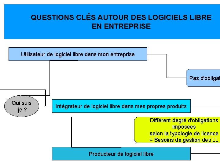 QUESTIONS CLÉS AUTOUR DES LOGICIELS LIBRE EN ENTREPRISE Utilisateur de logiciel libre dans mon