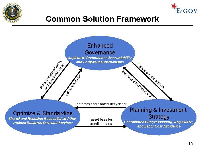 Common Solution Framework Implement Performance Accountability and Compliance Mechanisms fra m es im pr