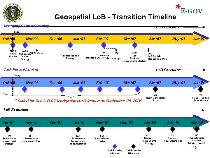 Geospatial Lo. B - Transition Timeline Managing Partner Planning Lo. B Execution Today Oct