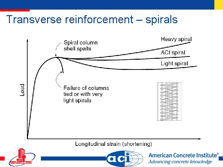 Transverse reinforcement – spirals Transverse reinforcement – spirals