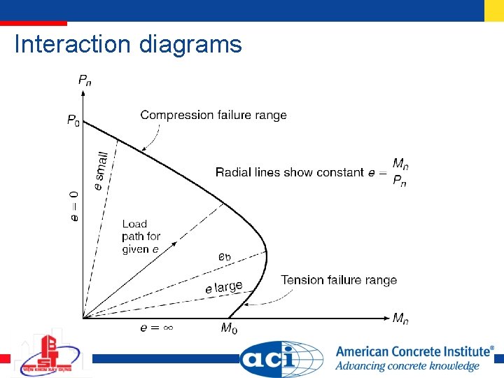 Interaction diagrams Interaction diagrams
