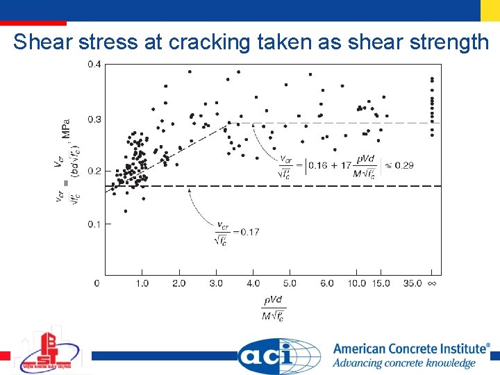 Shear stress at cracking taken as shear strength Shear stress at cracking taken as shear strength