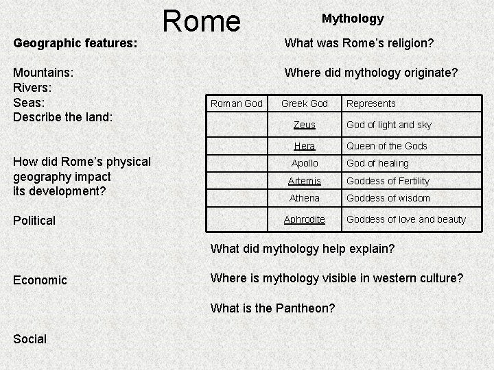 Geographic features: Mountains: Rivers: Seas: Describe the land: How did Rome’s physical geography impact