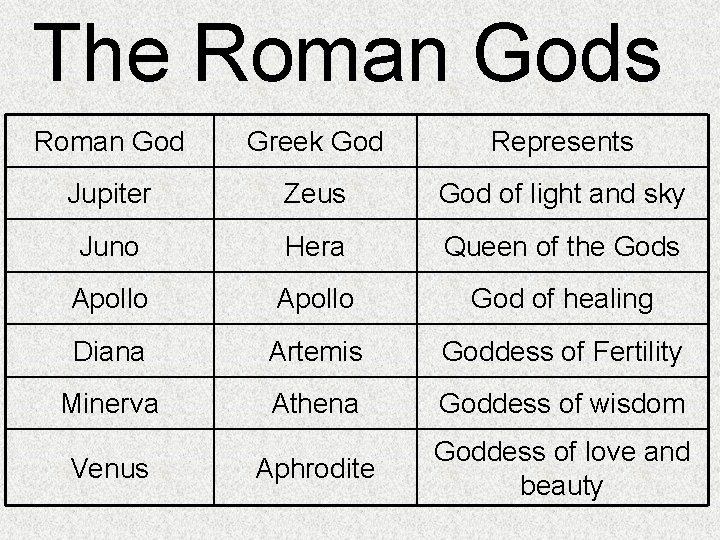 The Roman Gods Roman God Greek God Represents Jupiter Zeus God of light and