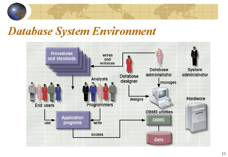 Database System Environment 11 