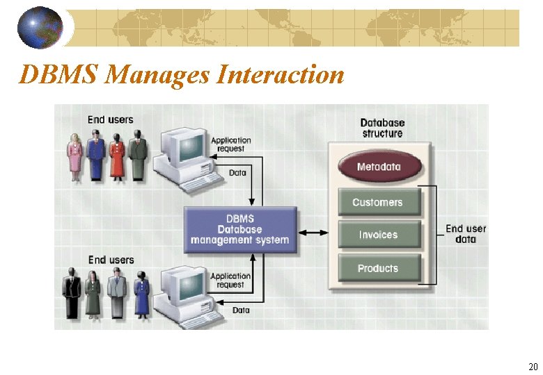 DBMS Manages Interaction 20 