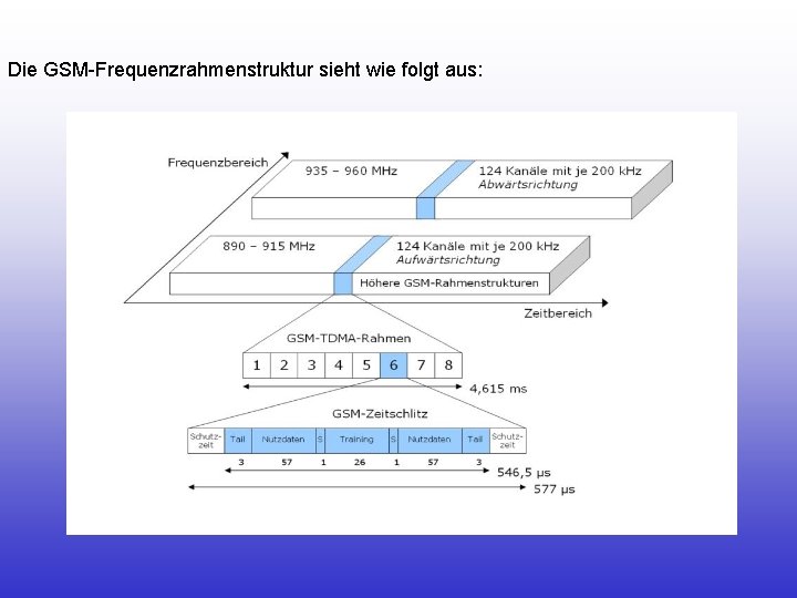 Die GSM-Frequenzrahmenstruktur sieht wie folgt aus: 