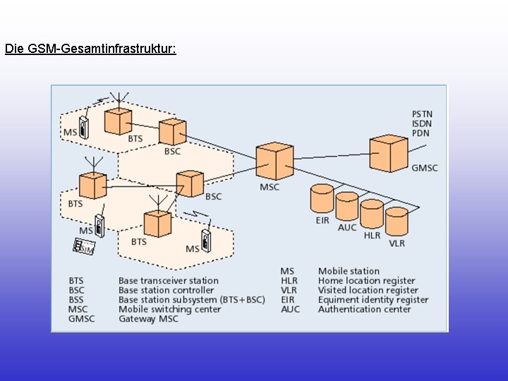 Die GSM-Gesamtinfrastruktur: 