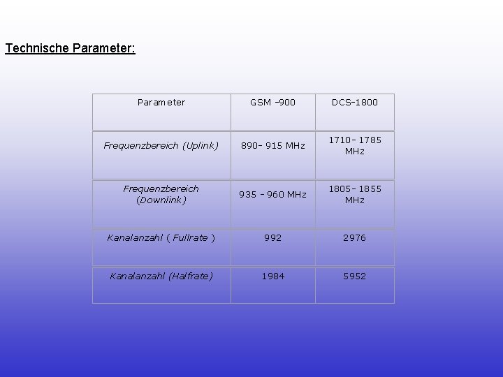 Technische Parameter: Parameter GSM -900 DCS-1800 Frequenzbereich (Uplink) 890 - 915 MHz 1710 -