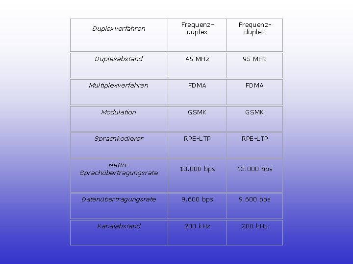 Duplexverfahren Frequenzduplex Duplexabstand 45 MHz 95 MHz Multiplexverfahren FDMA Modulation GSMK Sprachkodierer RPE-LTP Netto.
