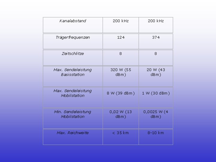 Kanalabstand 200 k. Hz Trägerfrequenzen 124 374 Zeitschlitze 8 8 Max. Sendeleistung Basisstation 320