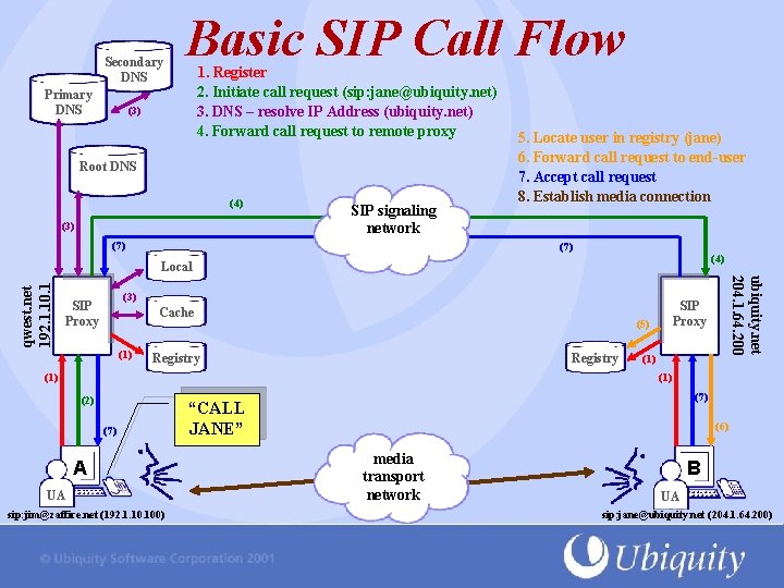 Secondary DNS Primary DNS Basic SIP Call Flow 1. Register 2. Initiate call request