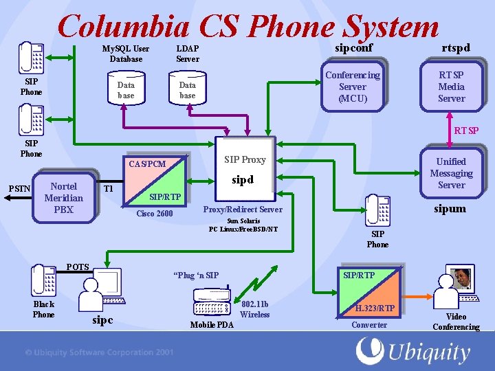 Columbia CS Phone System My. SQL User Database SIP Phone Data base sipconf LDAP