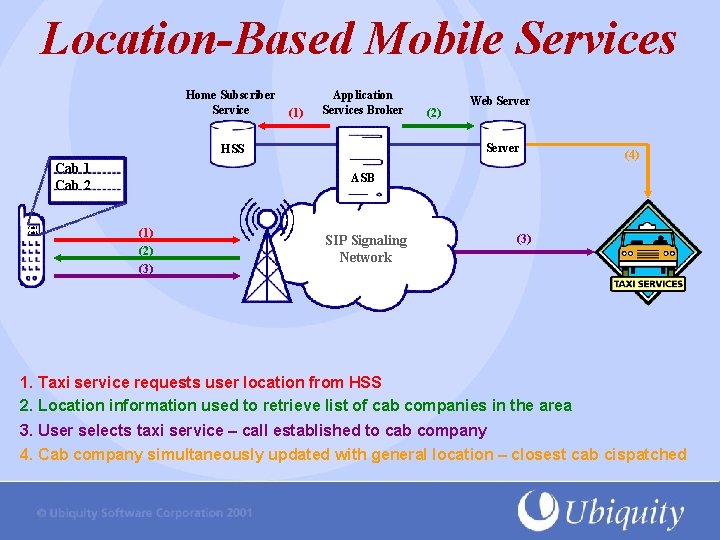 Location-Based Mobile Services Home Subscriber Service (1) Application Services Broker Dial-a. Cab 1 Cab