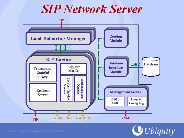 SIP Network Server SIP Load Balancing Manager SIP Engine SIP ENUM DNS Authentication Module