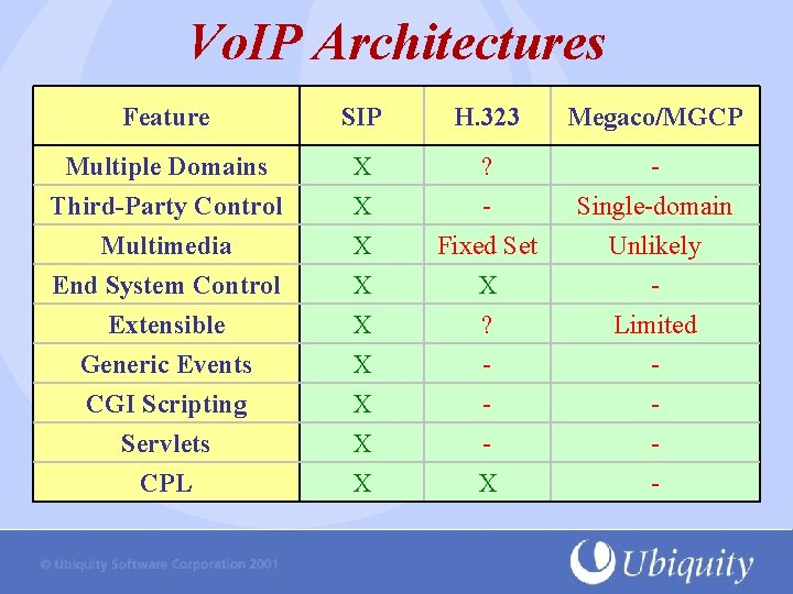 Vo. IP Architectures Feature SIP H. 323 Megaco/MGCP Multiple Domains Third-Party Control X X