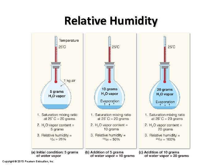 Relative Humidity Copyright © 2013 Pearson Education, Inc. 