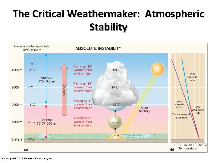 The Critical Weathermaker: Atmospheric Stability Copyright © 2013 Pearson Education, Inc. 