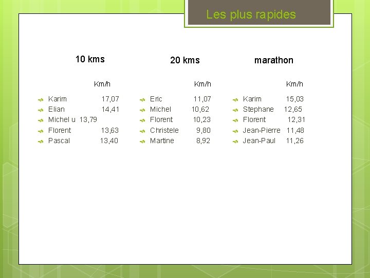 Les plus rapides 10 kms Km/h Karim 17, 07 Elian 14, 41 Michel u