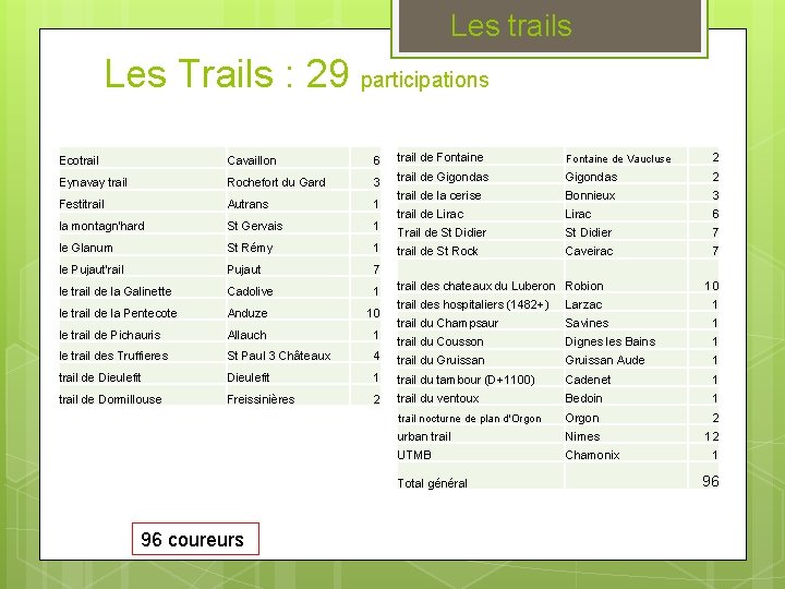 Les trails Les Trails : 29 participations Ecotrail Cavaillon 6 Eynavay trail Rochefort du