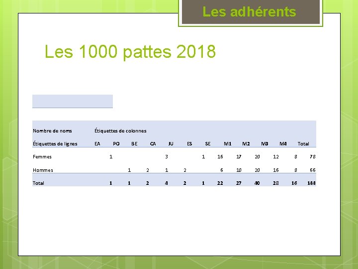 Les adhérents Les 1000 pattes 2018 Nombre de noms Étiquettes de colonnes Étiquettes de