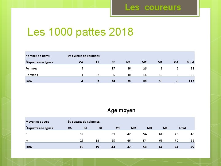 Les coureurs Les 1000 pattes 2018 Nombre de noms Étiquettes de colonnes Étiquettes de