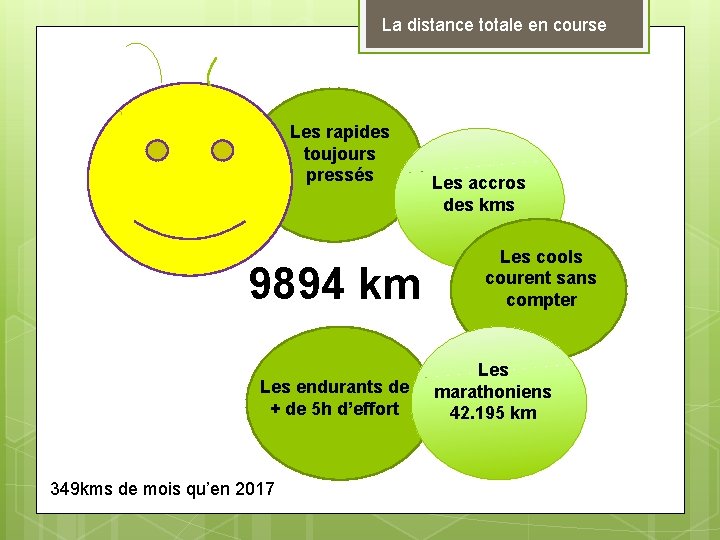 La distance totale en course Les rapides toujours pressés 9894 km Les endurants de