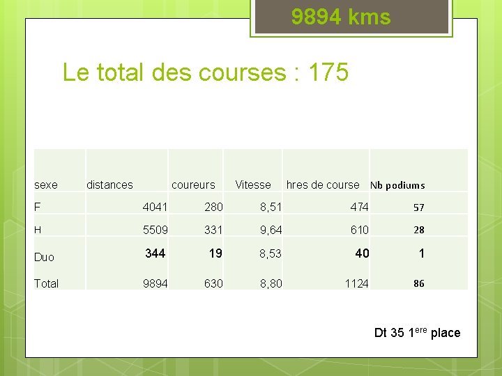 9894 kms Le total des courses : 175 sexe distances coureurs Vitesse hres de