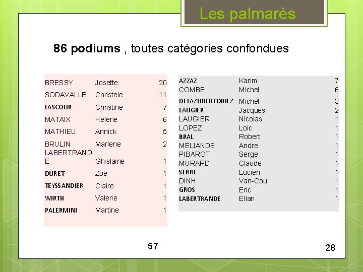 Les palmarès 86 podiums , toutes catégories confondues BRESSY Josette 20 SODAVALLE Christele 11